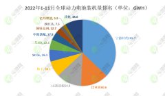 11月全球動力電池裝車量出爐：寧德時代市占率超四成 比亞迪蟬聯(lián)亞軍