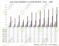 2022年新能源汽車銷售688.7萬輛 動(dòng)力電池裝車量294.6GWh