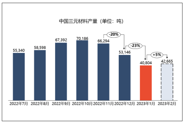 動(dòng)力需求大幅回撤 1月三元材料產(chǎn)量延續(xù)大幅下跌趨勢(shì)