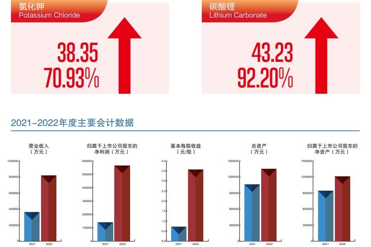 藏格礦業(yè)2022年凈利超56億 今年碳酸鋰擬產(chǎn)銷1.2萬噸