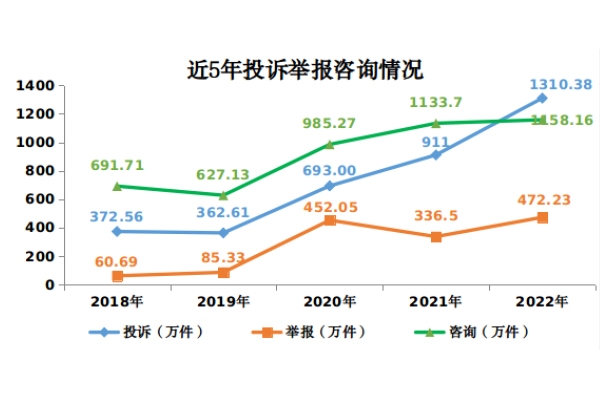 市場監(jiān)管總局：2022年接收新能源汽車投訴舉報1.6萬件