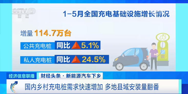 國內(nèi)鄉(xiāng)村充電樁需求快速增加 多地縣域安裝量翻番