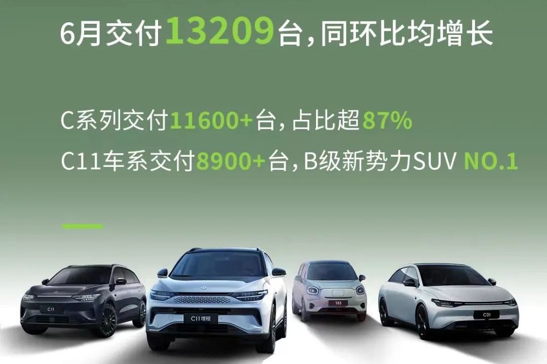 零跑汽車6月交付逾1.32萬輛 同環(huán)比均實(shí)現(xiàn)增長(zhǎng)