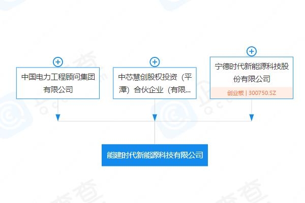 寧德時(shí)代與中國(guó)能建參設(shè)新能源科技公司 注冊(cè)資本6億元