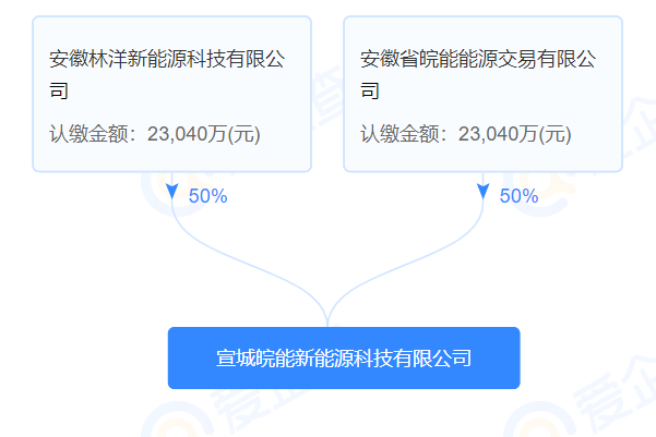 皖能電力與林洋能源共設(shè)新能源科技公司 注冊(cè)資本4.61億