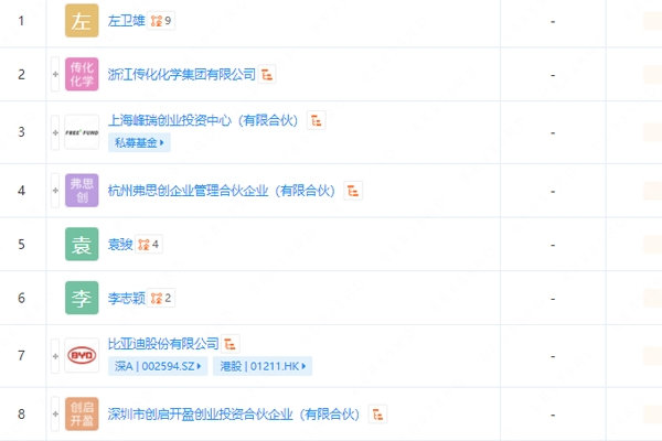 杭州弗思創(chuàng)新材料獲比亞迪入股 經(jīng)營(yíng)范圍涉及專用化學(xué)產(chǎn)品銷售