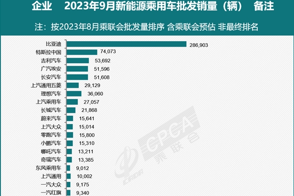 乘聯(lián)會(huì)預(yù)估9月新能源乘用車批發(fā)銷量83萬輛 同比增長(zhǎng)23%