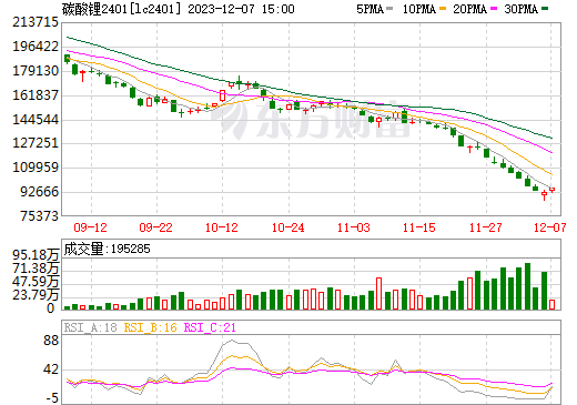 廣期所：調(diào)整碳酸鋰期貨部分合約漲跌停板幅度