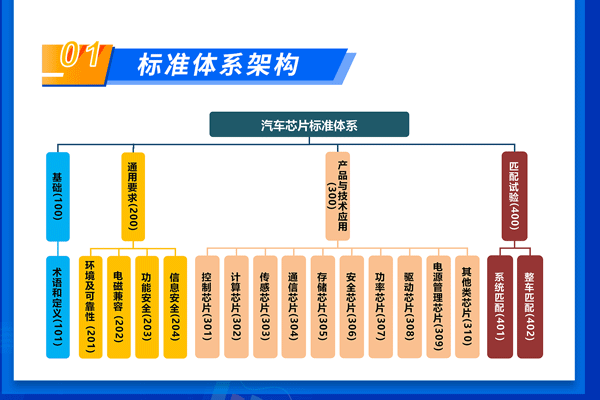 加速汽車芯片國(guó)產(chǎn)化！國(guó)家汽車芯片標(biāo)準(zhǔn)體系建設(shè)指南出爐