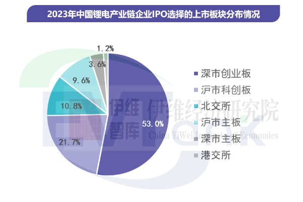 83家鋰電產(chǎn)業(yè)鏈企業(yè)擬通過(guò)IPO融資963億 北交所比例提升