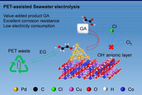 中科院理化所提出電化學(xué)重整廢棄PET塑料耦合海水制氫策略