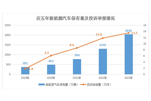 4年增長(zhǎng)6.5倍！2023年接收新能源汽車投訴舉報(bào)量達(dá)13.5萬件