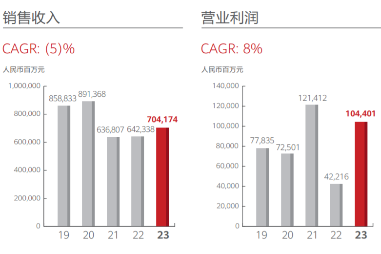 華為2023年銷售收入重回7000億大關(guān) 汽車業(yè)務(wù)今年或扭虧為盈