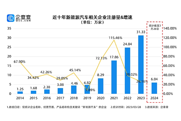 我國現(xiàn)存新能源車相關(guān)企業(yè)超100萬家 電池等中游企業(yè)占比超六成