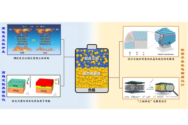 青島能源所高電壓固態(tài)鋰電池研究獲系列進(jìn)展