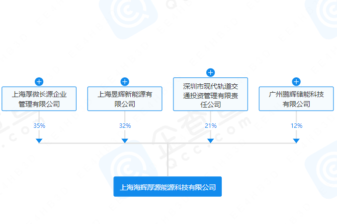 鵬輝能源等投資成立能源科技新公司 經(jīng)營范圍含電池銷售