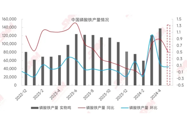 4月中國(guó)磷酸鐵產(chǎn)量同增89%，企業(yè)開工率持續(xù)向好！