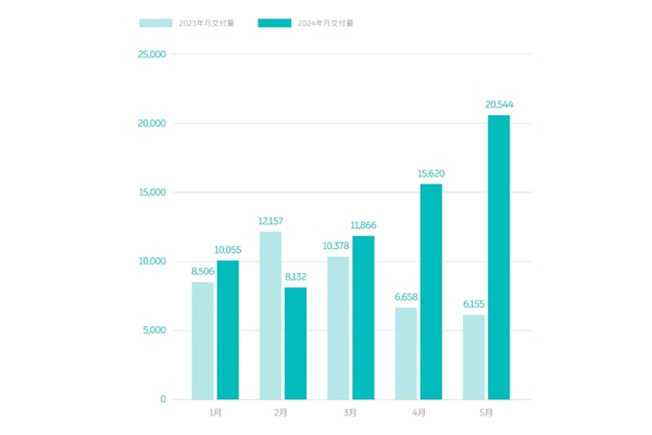 蔚來5月交付新車20544輛 蔚來能源獲15億元戰(zhàn)投