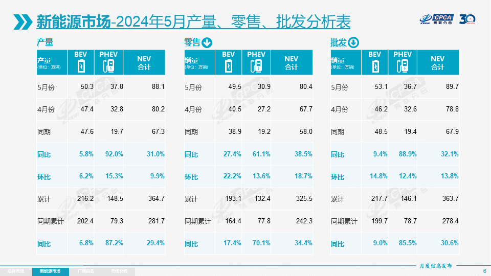 5月我國新能源乘用車批發(fā)銷量達89.7萬輛 出口9.4萬輛