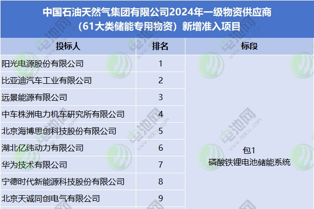 117家投標(biāo)！22家入圍！中國(guó)石油儲(chǔ)能供應(yīng)商公示