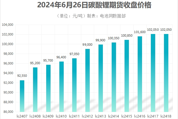 鋰鹽巨頭停產(chǎn)檢修，碳酸鋰價(jià)格收復(fù)9萬(wàn)元/噸關(guān)口！