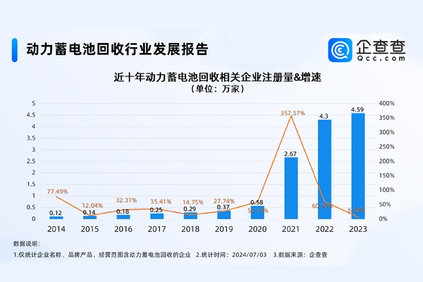 北京居首！我國(guó)現(xiàn)存動(dòng)力電池回收相關(guān)企業(yè)逾14萬(wàn)家