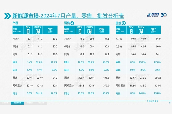 月度滲透率首破50%！7月新能源乘用車銷量出爐