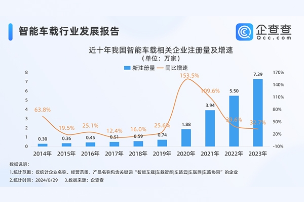 新能源車下半場關(guān)鍵是智能化！年內(nèi)智能車載企業(yè)注冊量超4.6萬家