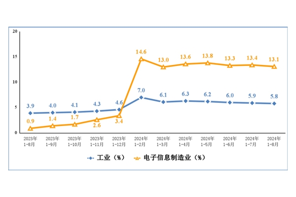 今年前8月我國手機產(chǎn)量10.15億臺 出口筆記本電腦9434萬臺