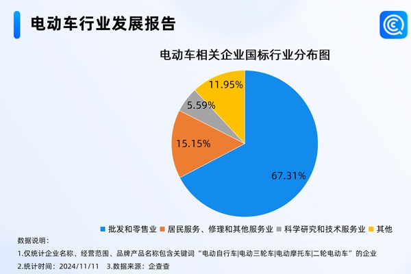 我國現(xiàn)存電動車相關(guān)企業(yè)76.42萬家 年內(nèi)已注冊14.62萬家