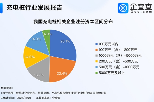 我國(guó)現(xiàn)存51.2萬(wàn)家充電樁相關(guān)企業(yè) 年內(nèi)已注冊(cè)12.77萬(wàn)家