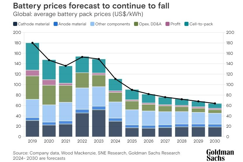 2026年全球動力電池均價或下降近50%？磷酸鐵鋰市占率預(yù)期上調(diào)
