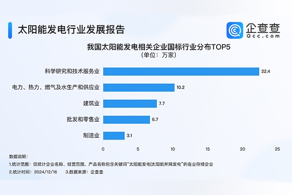 現(xiàn)存57.2萬家相關企業(yè)！太陽能發(fā)電成我國第二大電源