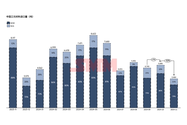 進(jìn)減出增！11月三元正極進(jìn)出口量出爐！