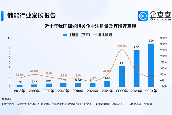 2024年度熱門(mén)產(chǎn)業(yè)盤(pán)點(diǎn)：全年注冊(cè)8.9萬(wàn)家儲(chǔ)能企業(yè) 創(chuàng)近十年新高