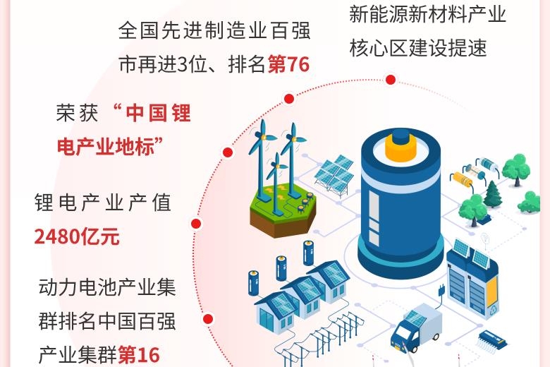 福建寧德2024年鋰電產(chǎn)業(yè)產(chǎn)值2480億元