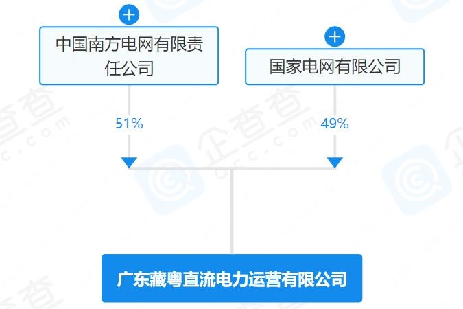 注冊資本110億！國家電網(wǎng)與南方電網(wǎng)成立直流電力運營公司