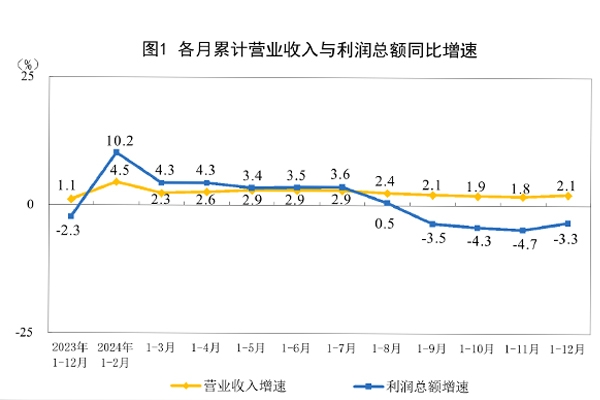 國家統(tǒng)計局：2024年我國鋰電池制造行業(yè)利潤增長48.5%