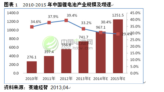  2010-2015年中國鋰電池產業(yè)規(guī)模及增速