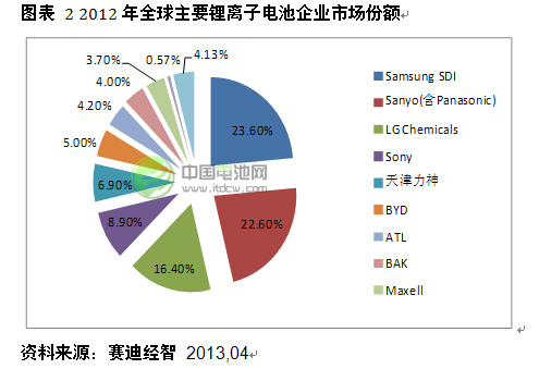 2012年全球主要鋰離子電池企業(yè)市場份額