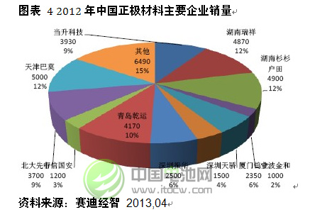 2012年中國正極材料主要企業(yè)銷量