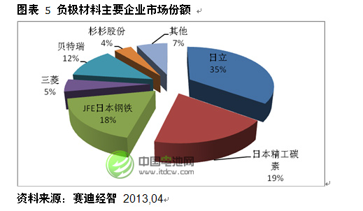 負極材料主要企業(yè)市場份額