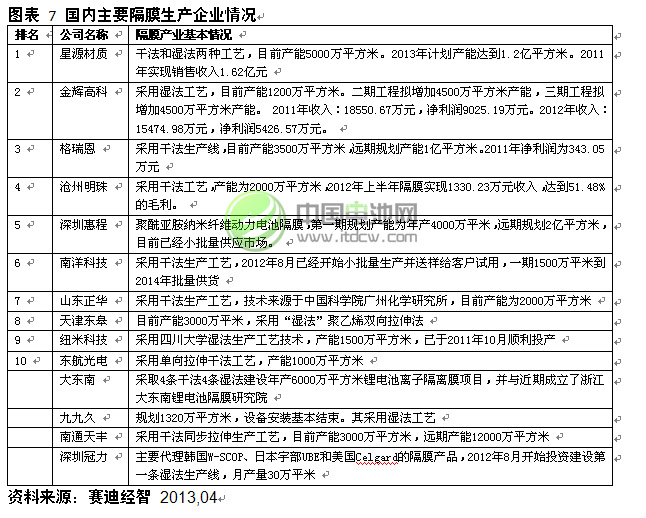 國內主要隔膜生產企業(yè)情況