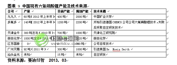 中國現有六氟磷酸鋰產能及技術來源