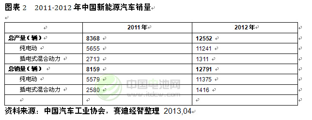 2011-2012年中國(guó)新能源汽車(chē)銷量