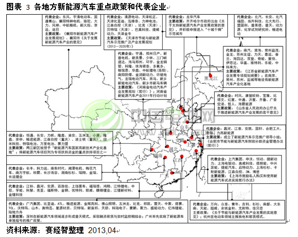 各地方新能源汽車(chē)重點(diǎn)政策和代表企業(yè)