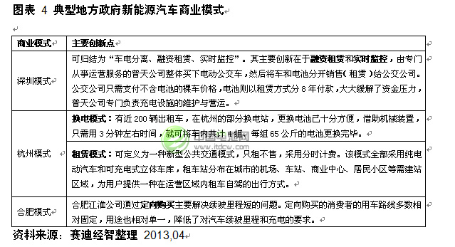 典型地方政府新能源汽車(chē)商業(yè)模式