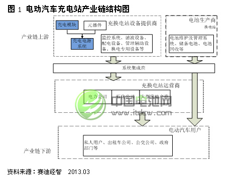 電動(dòng)汽車(chē)充電站產(chǎn)業(yè)鏈結(jié)構(gòu)圖