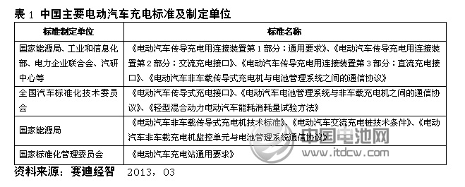 中國(guó)主要電動(dòng)汽車(chē)充電標(biāo)準(zhǔn)及制定單位