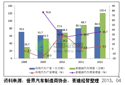 2008-2012年全球新能源汽車與傳統(tǒng)汽車增速對比